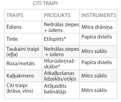 Silestone Traipu Tīrīšana